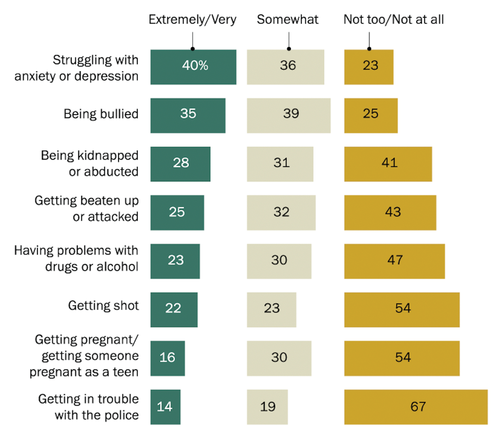 ADHD, anxiety problems, behavior problems, and depression are the most commonly diagnosed mental disorders in children. Estimates for ever having a diagnosis among children aged 3-17 years, in 2016-19, were ADHD 9.8% (approximately 6 million), anxiety 9.4% (approximately 5.8 million), behavior problems 8.9% (approximately 5.5 million), and depression 4.4% (approximately 2.7 million) Some of these conditions commonly occur together. For example, among children aged 3-17 years in 2016: • Having another mental disorder was most common in children with depression: about 3 in 4 children with depression also had anxiety (73.8%) and almost 1 in 2 had behavior problems (47.2%) • For children with anxiety, more than 1 in 3 also had behavior problems (37.9%) and about 1 in 3 also had depression (32.3%) • For children with behavior problems, more than 1 in 3 also had anxiety (36.6%) and about 1 in 5 also had depression (20.3%) 1 in 6 children aged 2-8 years has a mental, behavioral, or developmental disorder Depression and suicide are a risk for older children and teens: • Among adolescents aged 12–17 years from 2016-19, 1 in 5 (20.9%) had ever experienced a major depressive episode. • Among high school students in 2019, more than 1 in 3 (36.7%) reported feeling sad or hopeless, and nearly 1 in 5 (18.8%) seriously considered attempting suicide. • About 7 in 100,000 children aged 10–19 years died by suicide in 2018 and 2019. Source: The Centers for Disease Control and Prevention 